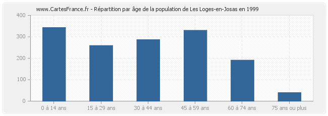 Répartition par âge de la population de Les Loges-en-Josas en 1999